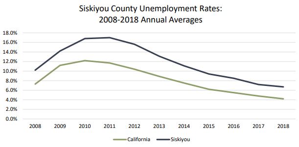 Unemployment Rates (2008-2018) Siskiyou NoRTEC Image