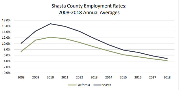 Unemployment Rates Shasta County NoRTEC Image