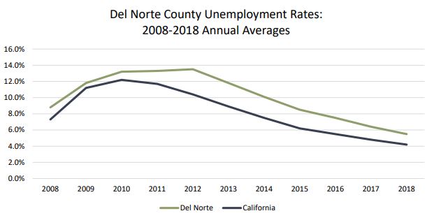 Unemployment Rates (2008-2018)